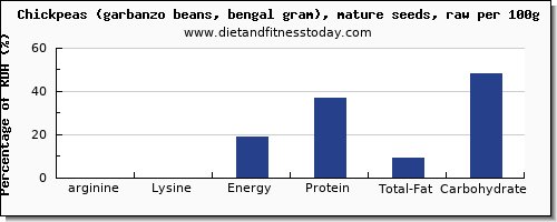 arginine and nutrition facts in garbanzo beans per 100g